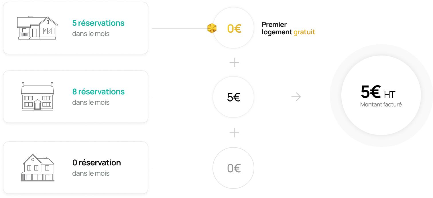 Schema expliquant les prix de Loftely